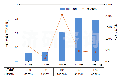 2011-2015年9月中國粘膠纖維高強力紗的機織物(HS54081000)出口總額及增速統(tǒng)計